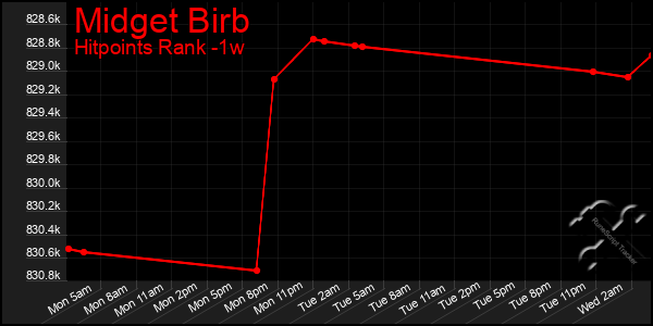Last 7 Days Graph of Midget Birb