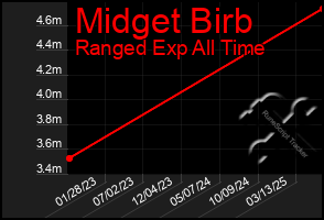 Total Graph of Midget Birb
