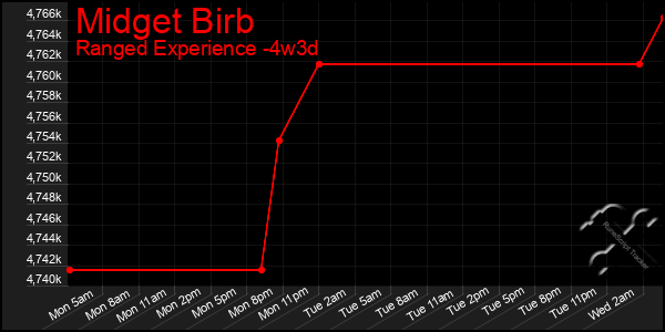 Last 31 Days Graph of Midget Birb