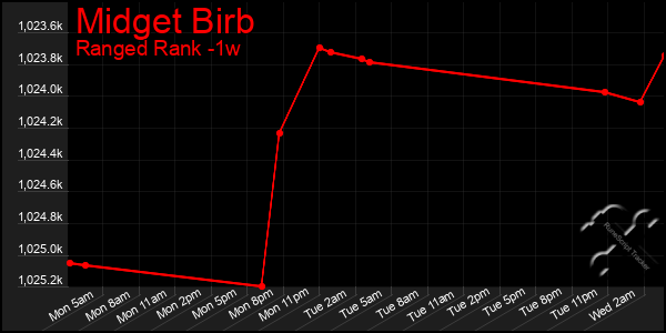 Last 7 Days Graph of Midget Birb