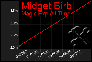 Total Graph of Midget Birb