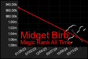 Total Graph of Midget Birb