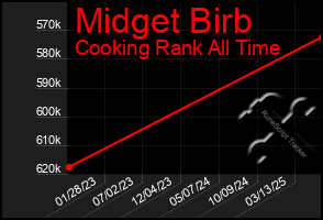 Total Graph of Midget Birb