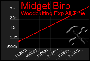 Total Graph of Midget Birb