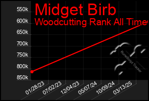 Total Graph of Midget Birb