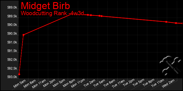 Last 31 Days Graph of Midget Birb