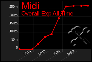 Total Graph of Midi