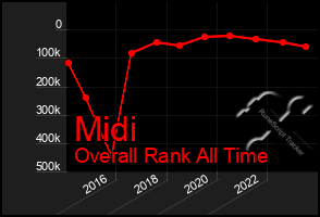 Total Graph of Midi