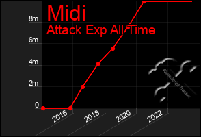 Total Graph of Midi