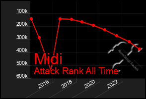 Total Graph of Midi