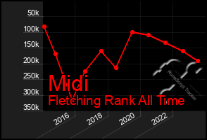 Total Graph of Midi