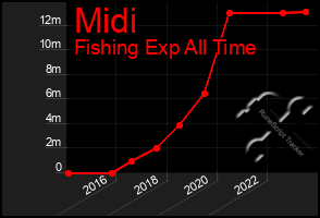 Total Graph of Midi