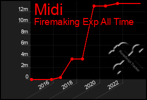 Total Graph of Midi