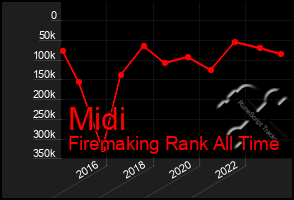 Total Graph of Midi