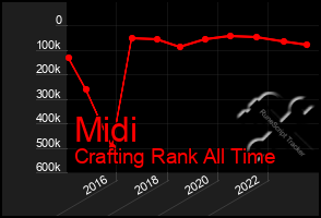 Total Graph of Midi