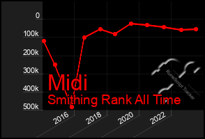 Total Graph of Midi