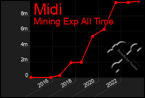 Total Graph of Midi