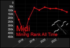 Total Graph of Midi