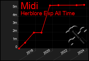 Total Graph of Midi