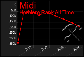 Total Graph of Midi