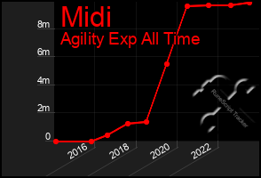 Total Graph of Midi