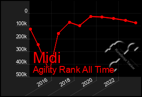 Total Graph of Midi