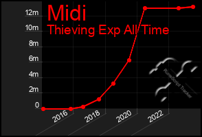 Total Graph of Midi