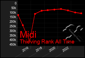 Total Graph of Midi