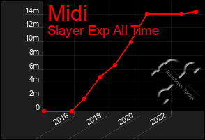 Total Graph of Midi