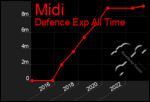 Total Graph of Midi