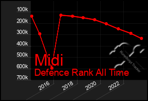 Total Graph of Midi