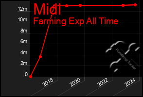 Total Graph of Midi