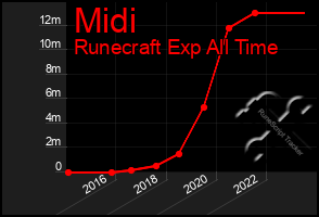 Total Graph of Midi