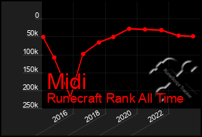 Total Graph of Midi