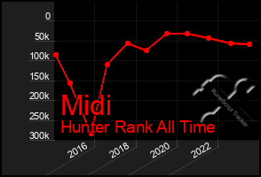 Total Graph of Midi