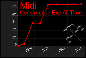 Total Graph of Midi