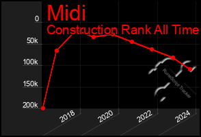 Total Graph of Midi