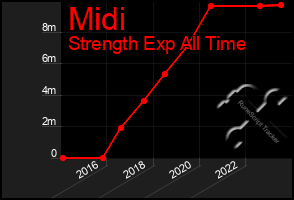 Total Graph of Midi