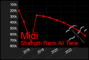 Total Graph of Midi