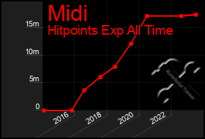 Total Graph of Midi