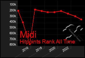 Total Graph of Midi