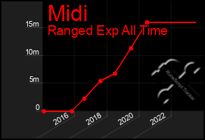 Total Graph of Midi