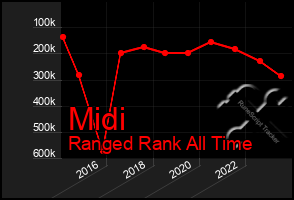 Total Graph of Midi