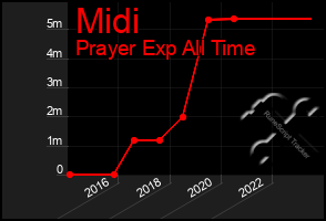 Total Graph of Midi