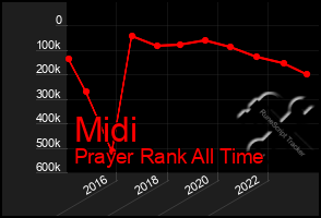 Total Graph of Midi