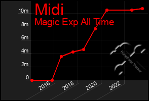 Total Graph of Midi