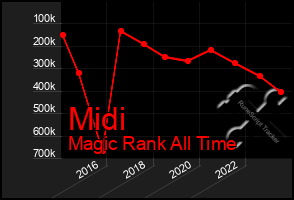 Total Graph of Midi