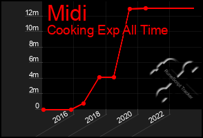 Total Graph of Midi