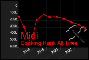 Total Graph of Midi