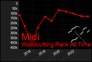 Total Graph of Midi